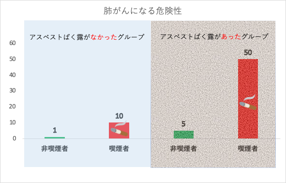 肺癌になる危険性