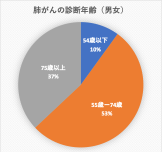 肺がんの診断年齢（男女）