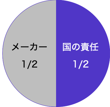 建設アスベスト訴訟の判決の水準