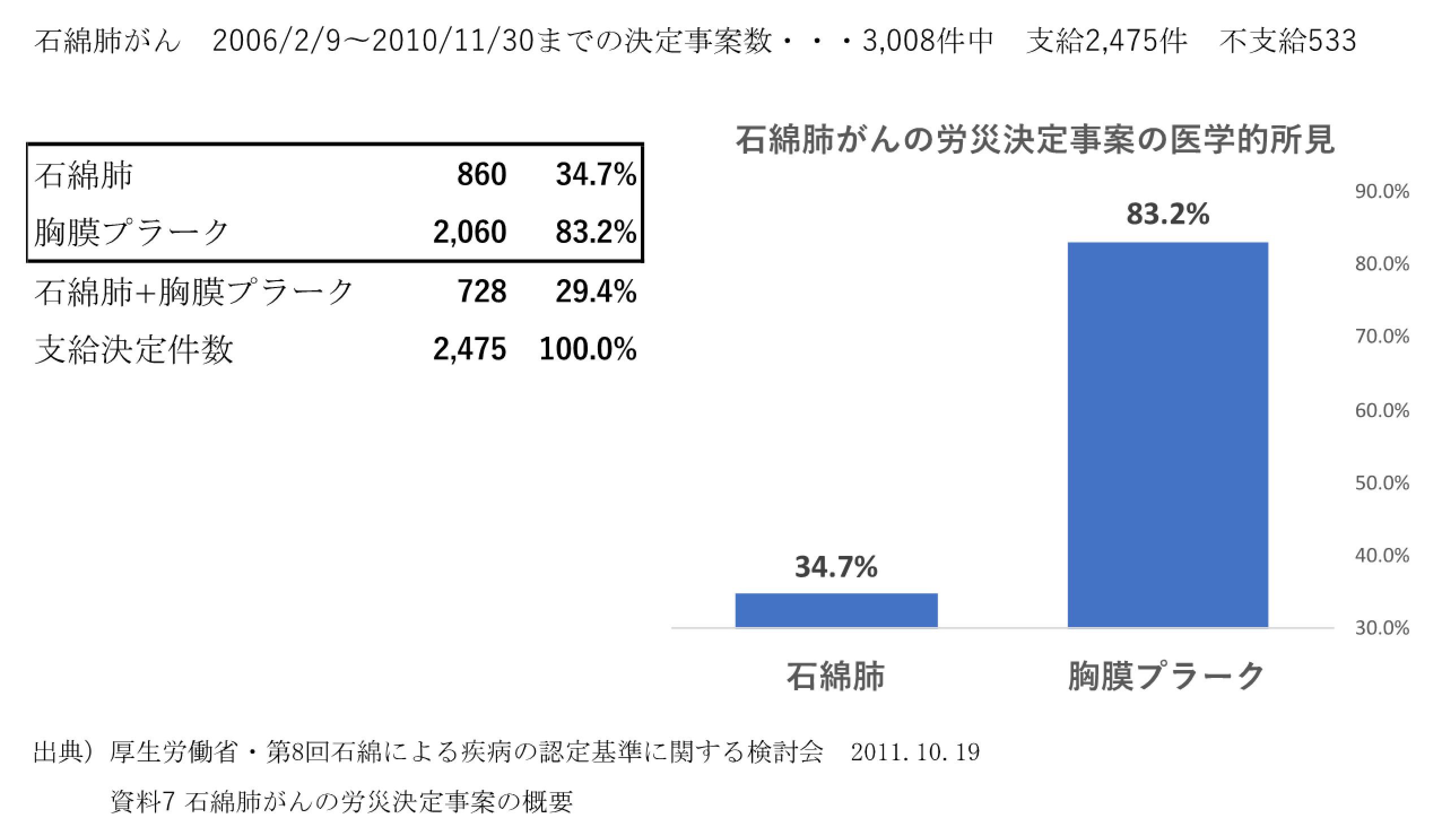  石綿肺がん 労災事案の胸膜プラークによる認定率