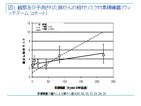 様々な場所の石綿濃度