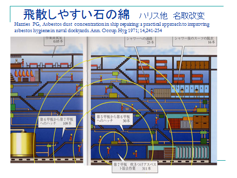 飛散しやすい石の綿