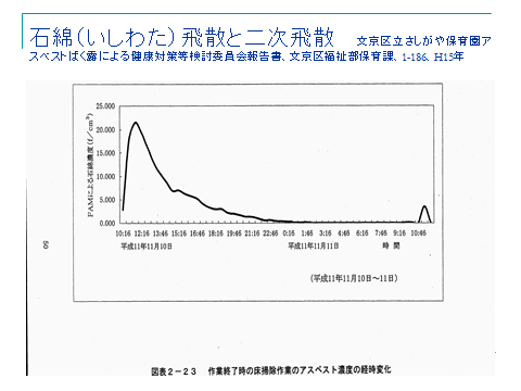 石綿飛散と二次飛散