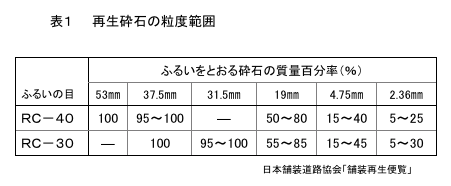 再生砕石の粒度範囲