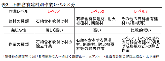 レベル区分表