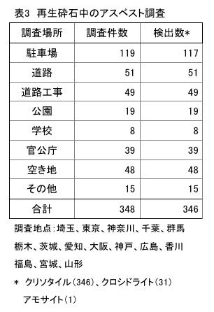 再生砕石中のアスベスト調査