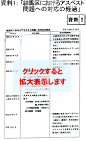 資料1（「練馬区におけるアスベスト問題への対応の経過」）